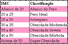 O índice de massa corporal (IMC) O índice de massa corporal (IMC), denominado body mass index (BMI) pelos alglo-saxões, é um índice que permite apreciar facilmente a condição ponderal de...